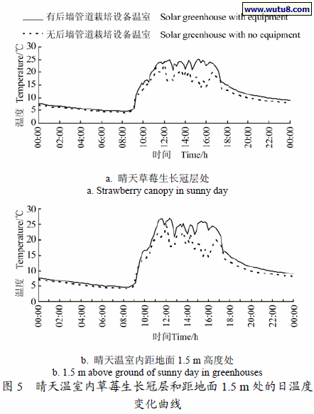 晴天温室内草莓生长冠层和距地面1.5 m 处的日温度 变化曲线