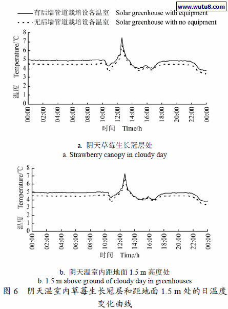 阴天温室内草莓生长冠层和距地面1.5 m 处的日温度 变化曲线