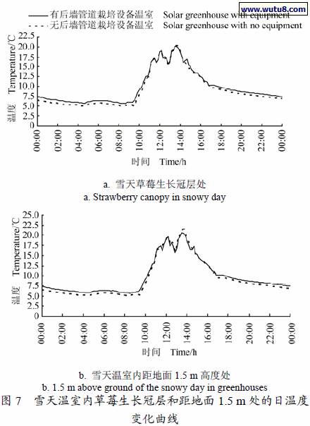 雪天温室内草莓生长冠层和距地面1.5 m 处的日温度 变化曲线