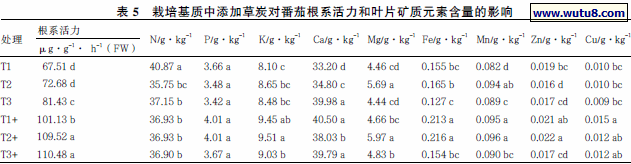 栽培基质中添加草炭对番茄根系活力和叶片矿质元素含量的影响