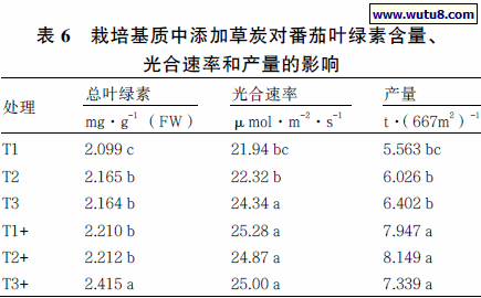 栽培基质中添加草炭对番茄叶绿素含量、 光合速率和产量的影响