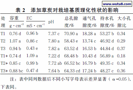 添加草炭对栽培基质理化性状的影响