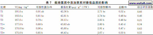 栽培基质中添加草炭对番茄品质的影响