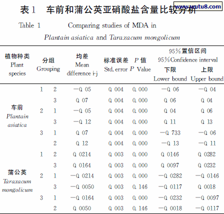 车前和蒲公英亚硝酸盐含量比较分析