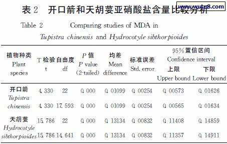 开口箭和天胡荽亚硝酸盐含量比较分析
