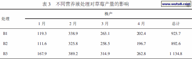 不同营养液处理对草莓产量的影响