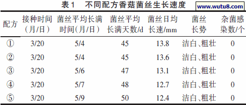 不同配方香菇菌丝生长速度