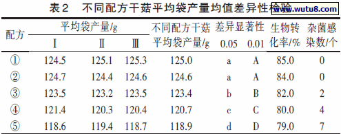 不同配方干菇平均袋产量均值差异性检验