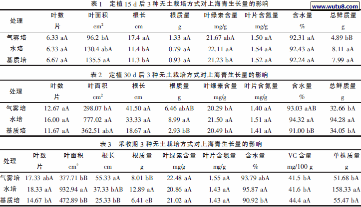 定植15 d 后3 种无土栽培方式对上海青生长量的影响