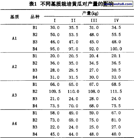 不同基质栽培黄瓜对产量的影响