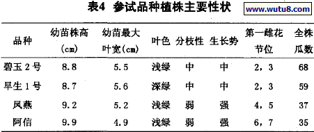 参试品种植株主要性状