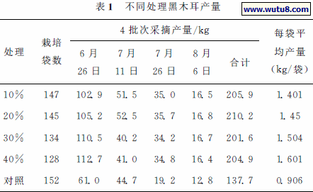 不同处理黑木耳产量