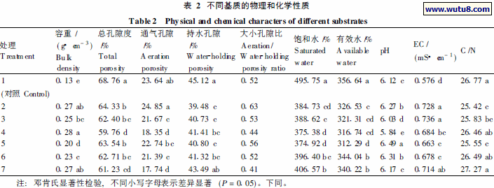 不同基质的物理和化学性质