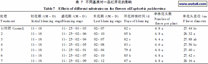 不同基质对一品红开花的影响
