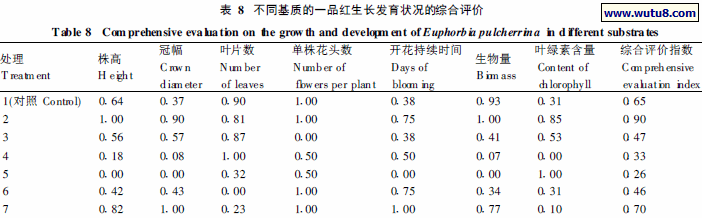 不同基质的一品红生长发育状况的综合评价