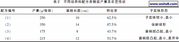 不同培养料配方杏鲍菇产量及农艺性状