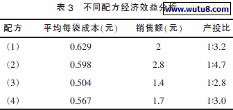 不同配方经济效益分析