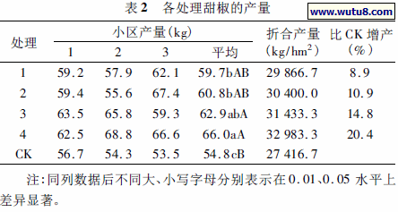 各处理甜椒的产量