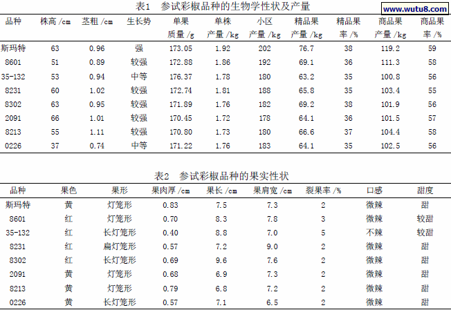 参试彩椒品种的生物学性状及产量,参试彩椒品种的果实性状