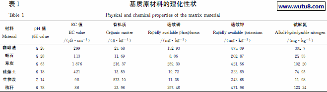 基质原材料的理化性状