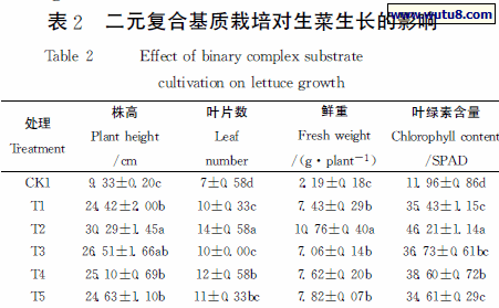 二元复合基质栽培对生菜生长的影响