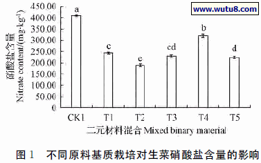 不同原料基质栽培对生菜硝酸盐含量的影响