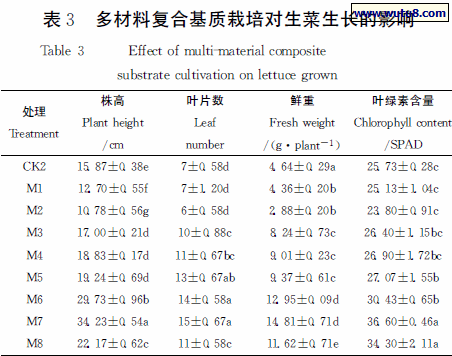 多材料复合基质栽培对生菜生长的影响