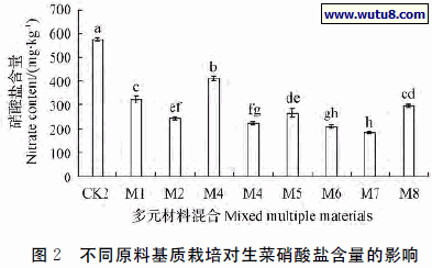 不同原料基质栽培对生菜硝酸盐含量的影响