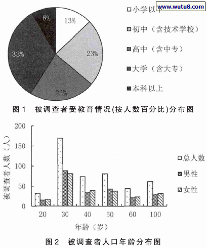 被调查者受教育情况(按人数百分比)分布图,被调查者人口年龄分布图