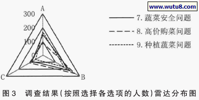 调查结果（按照选择各选项的人数）雷达分布图