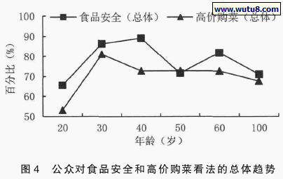 公众对食品安全和高价购菜看法的总体趋势