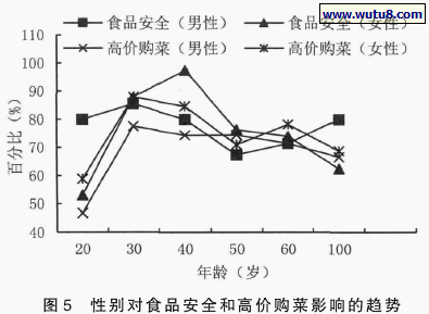 性别对食品安全和高价购菜影响的趋势