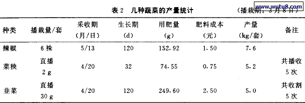 几种蔬菜的产品统计