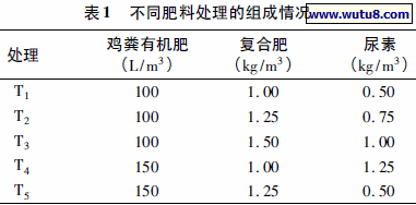 不同肥料处理的组成情况