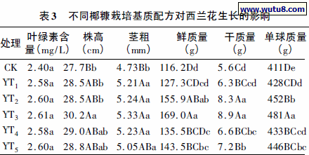 不同椰糠栽培基质配方对西兰花生长的影响