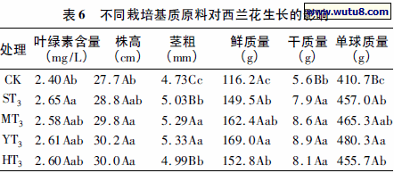 不同栽培基质原料对西兰花生长的影响