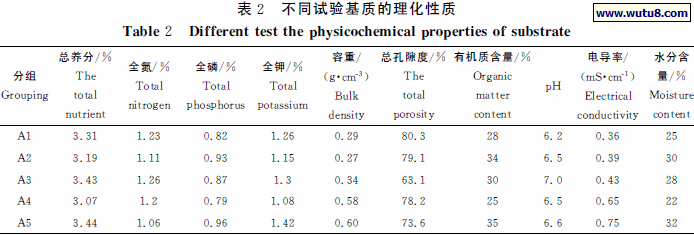 不同试验基质的理化性质