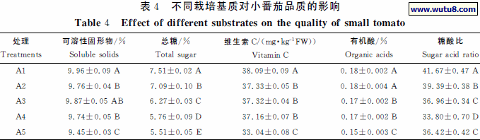 不同栽培基质对小番茄品质的影响