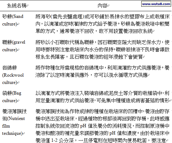 常見無土栽培方式有那些？