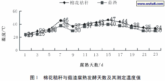 棉花秸秆与菇渣腐熟发酵天数及其测定温度值