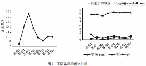 不同基质的理化性质