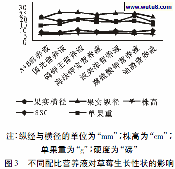 不同配比营养液对草莓生长性状的影响