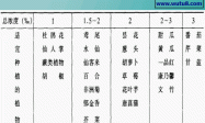 营养液配方的浓度要求