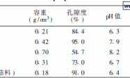 蔬菜无土栽培基质初步筛选研究