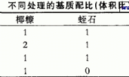 不同配比复合基质盆栽黄瓜的比较试验