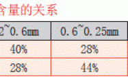 基质的性质及其对花卉穴盘育苗的影响