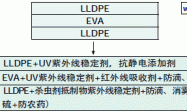 浅谈温室薄膜在现代农业中的发展与地位