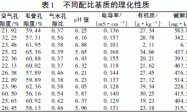 温室植物无土栽培标准化基质配方试验