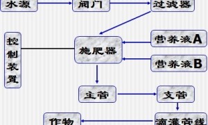 无土栽培基本设施及建造要求