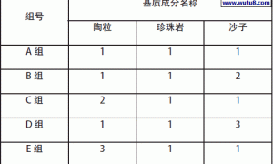番茄无土栽培最佳配比基质研究